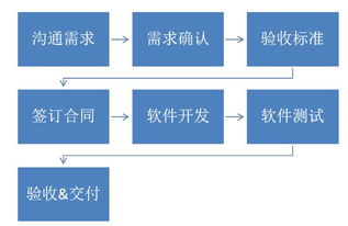 不懂技術(shù)與產(chǎn)品，企業(yè)如何高效對(duì)接軟件服務(wù)外包