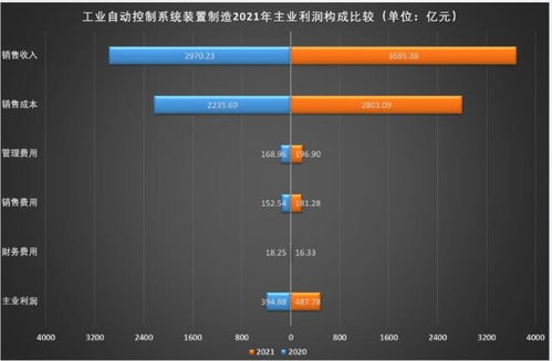 2021年工業(yè)自動控制系統(tǒng)裝置制造業(yè)經(jīng)濟(jì)運(yùn)行概況與展望