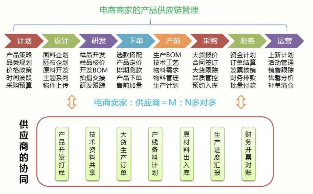 C2M 一場(chǎng)價(jià)值鏈的博弈，一場(chǎng)數(shù)字化的變革